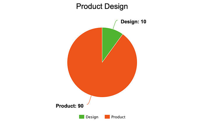 Graph on Product Design showing Product: 90% Design 10%