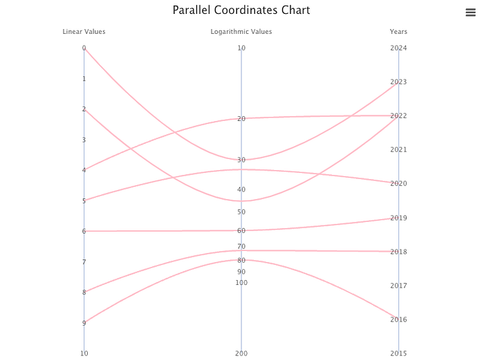 A parallel coordinates chart with curved lines (spline)