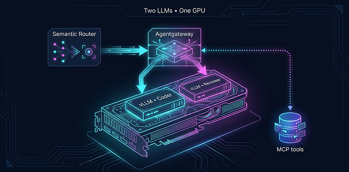Two LLMs, One GPU, and a Smart Router: Building an Agentic Stack on Kubernetes