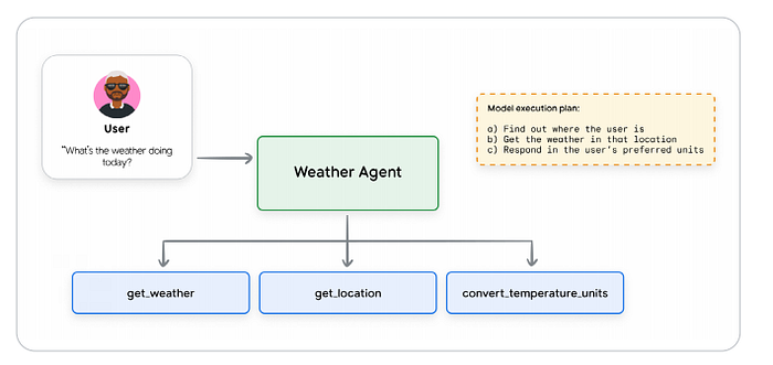 Weather Agent Tool Use