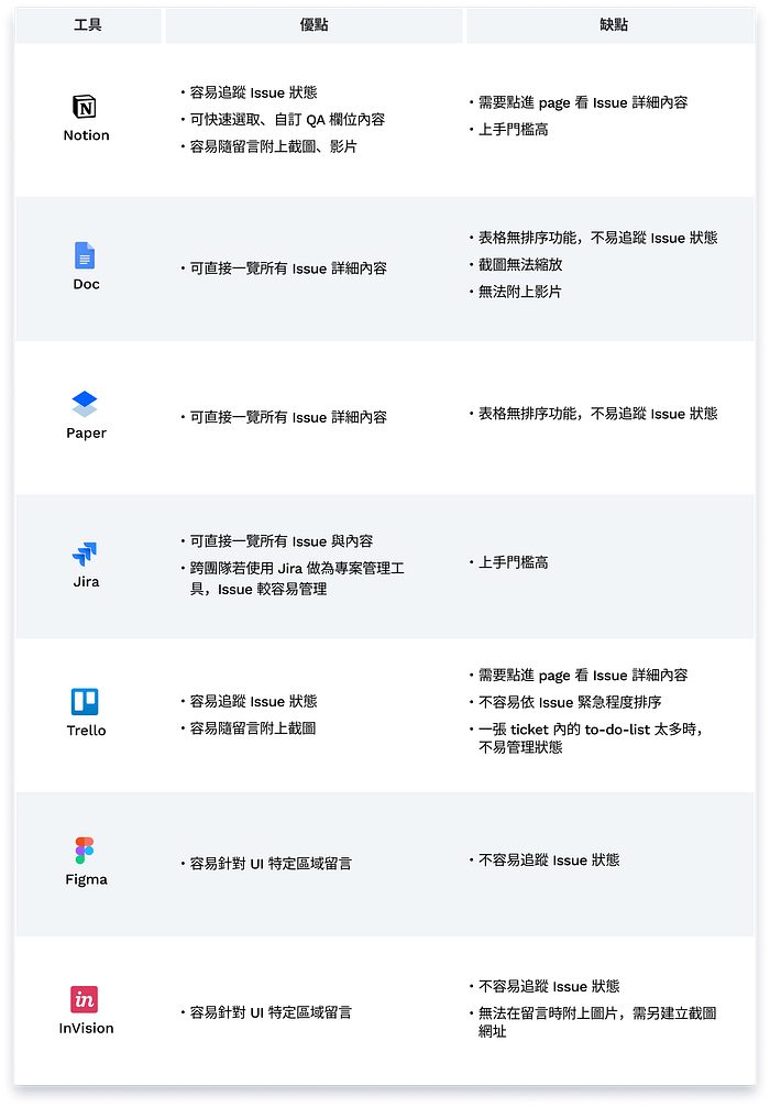 Design QA 使用心得 — Notion / Doc / Paper / Jira / Trello / Figma / inVison