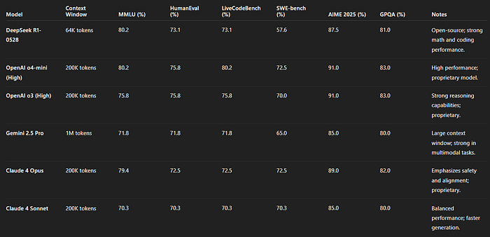 DeepSeek Claims R1 Update Matches ChatGPT o3 and Gemini 2.5 Pro
