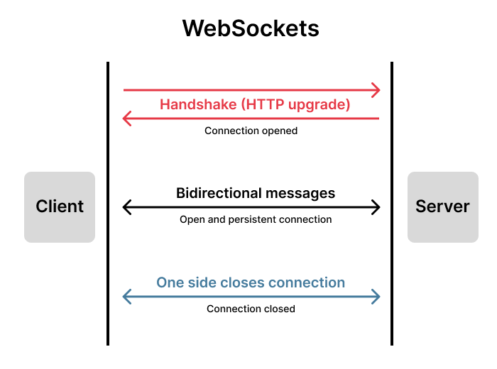 How to Manually Test WebSocket APIs | by Andrey Enin | Medium