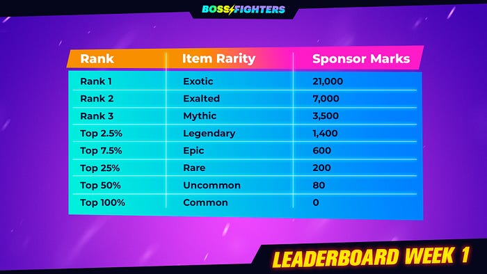 Boss Fighters economy test leaderboard prizes