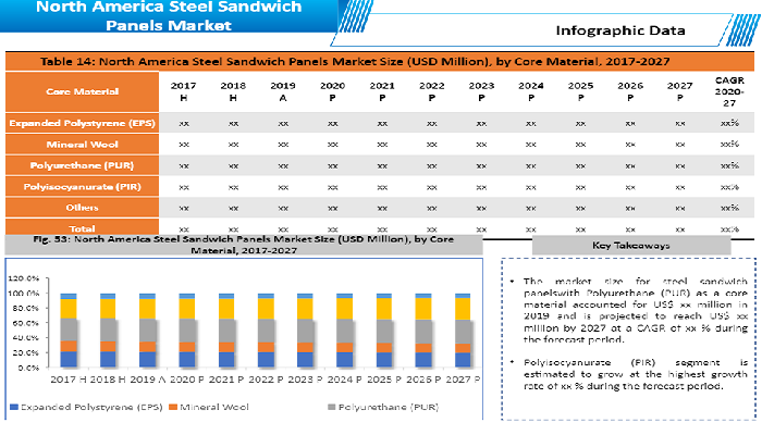 Steel Sandwich Panel Market — North America and Europe Industry ...