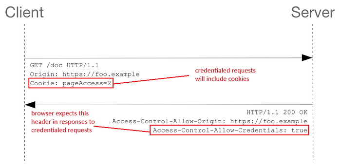 Credentialed CORS request flow illustration
