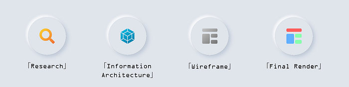 A graphic for my design process, which includes research, information architecutre, wireframing, and final renders.