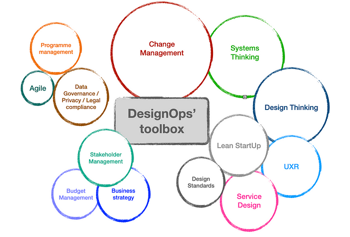 DesignOps’ toolbox. DesignOps emerged as a function to… | by Patrizia Bertini | UX Collective