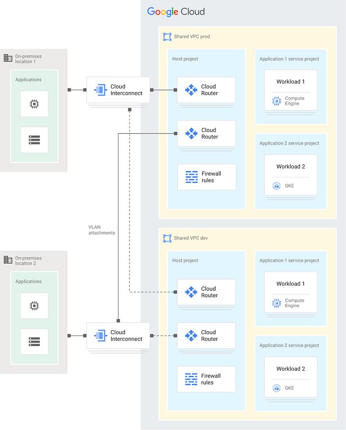 Network Design — GCP Landing Zone key element | by Jasbir Singh | Google Cloud - Community | Jun, 2023 | Medium