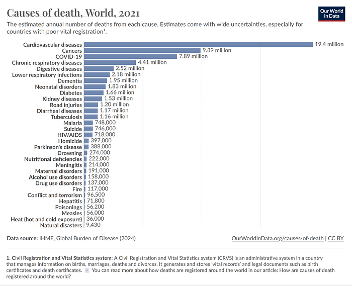 Cause of death chart (2021 data) showing cardiovascular disease as highest cause, followed by cancer and many others.