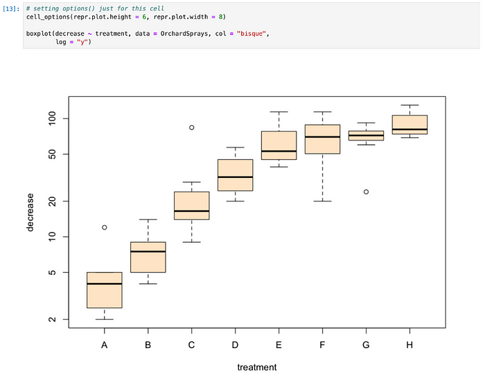 A Jupyter notebook cell [13] with R code and its output. The code sets options locally with the cell_options() function and then creates a box plot with the following code: boxplot(decrease ~ treatment, data = OrchardSprays, col = “bisque”, log = “y”). The output is a a graphic with 8 boxplots, representing the treatment factor and its levels A to H on the x axis, and the variable decrease on the y axis, with a logarithmic scale.