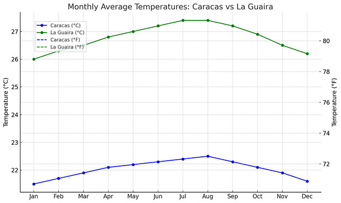 A chart showing lines indicating average monthly temperatures in Caracas and La Guaira, Venezuela