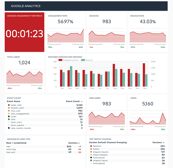 Google Analytics for my agency — December 2024. Source: Country Fried Creative