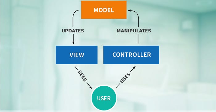 [Part-1] Introduction to MVC Core | by Shrutika Dorugade | Medium