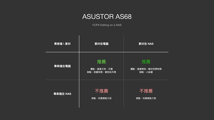 高階 NAS 作為影音剪輯外接可行嗎？ASUSTOR AS68 與 Samsung SSD 搭配出 10GbE 高速 All Flash NAS