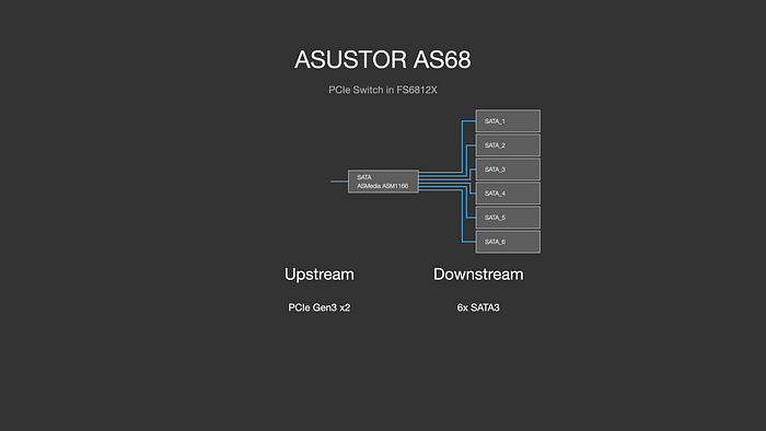 高階 NAS 作為影音剪輯外接可行嗎？ASUSTOR AS68 與 Samsung SSD 搭配出 10GbE 高速 All Flash NAS