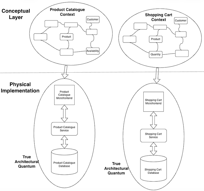 A diagram showing how conceptual layers are transformed into architectual quanta