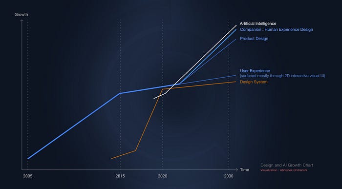 Image 6: AI and Design Growth Graph — Visualisation by Abhishek Chitranshi
