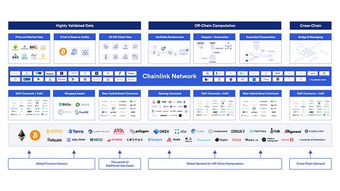Blok Zincirleri & Oracle’lar: Benzerlikler, Farklılıklar ve Sinerjiler image - 8959 Blok Zincirleri & Oracle’lar: Benzerlikler, Farklılıklar ve Sinerjiler image - 8959