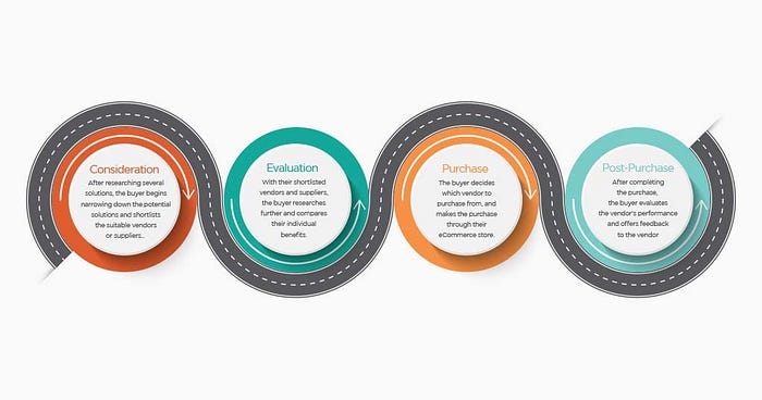 Understanding the B2B Buyer Journey