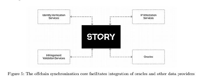 The Offchain Synchronization Core extends the protocol’s functionality beyond on-chain environments by integrating oracles and real-world attestations.