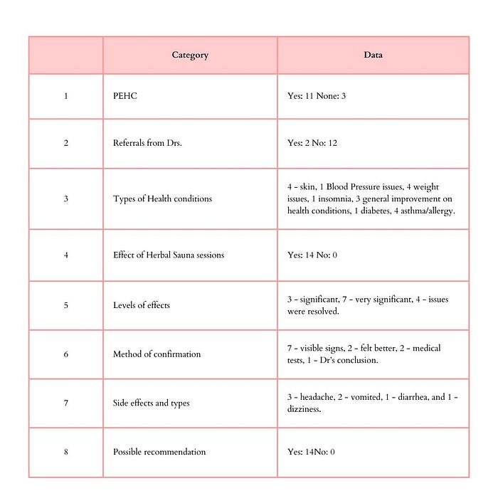 A table of the findings of Herbal Sauna (HS) survey