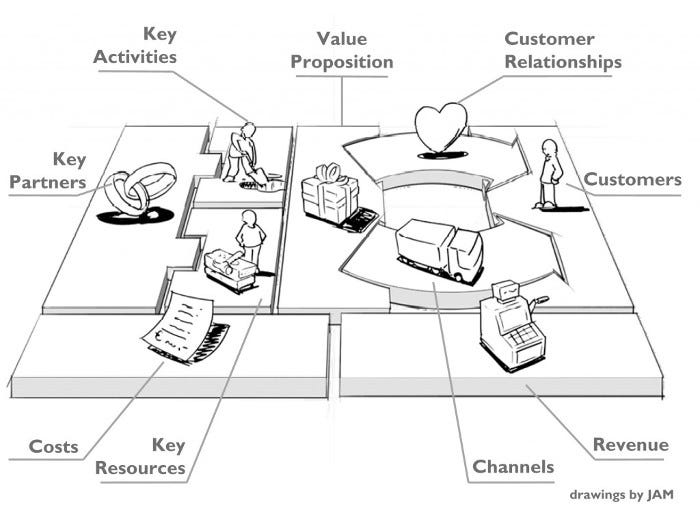 How to understand a business model by Commondel Commondel about