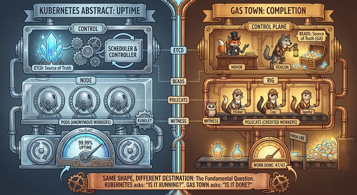 Figure 16: Kubernetes/Gas Town comparison