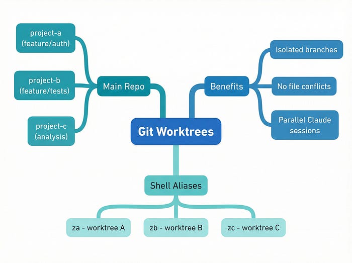 Claude Code — Git worktrees