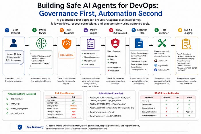 Building Safe AI Agents for DevOps: Governance First, Automation Second