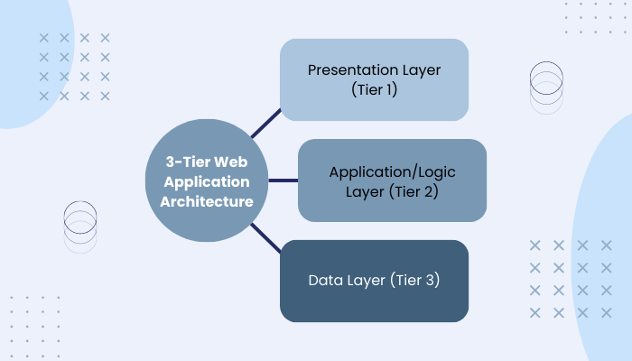Understanding Web Application Architecture — A Beginner’s Guide | by ...