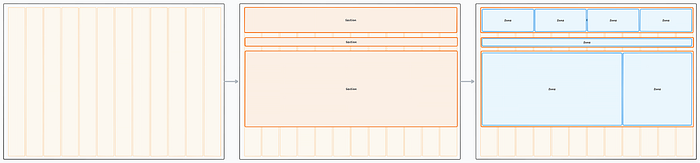 A simple diagram displaying how we split the screen using sections and zones