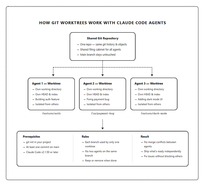 Claude Code Git Worktree