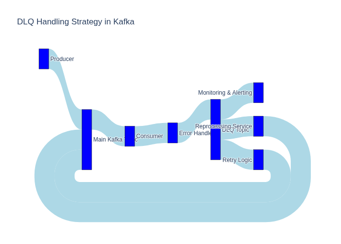 Dead Letter Queues: Strategies for Handling Failed Messages | by ...