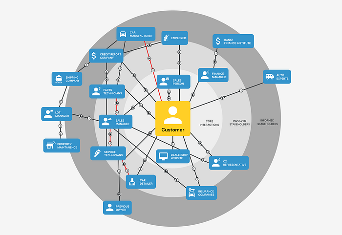 System map detailing the different stakeholders and mutual links (materials, energy, information, money, documents..) occurring around the customer purchasing process. The map helped us identify what exchange pathways we would need to ideate for down the line.