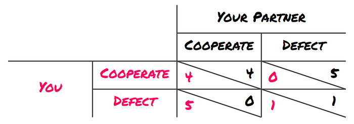 Cooperating (staying silent) gives 4 utility if your partner cooperates, but 0 if your partner defects (betrays you). Defecting gives 5 utility if your partner cooperates, but 1 if your partner defects.