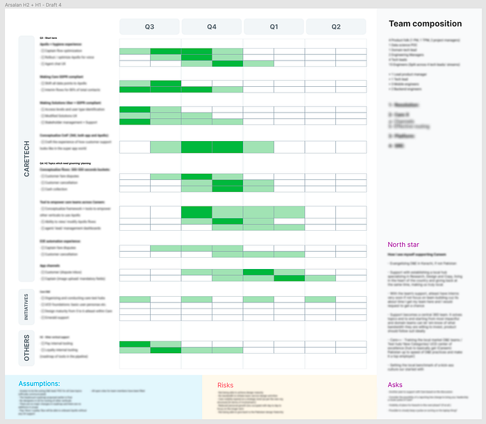 Image of the gameplan from last year — Describing a roadmap which is partially complete with focus and non focus items.
