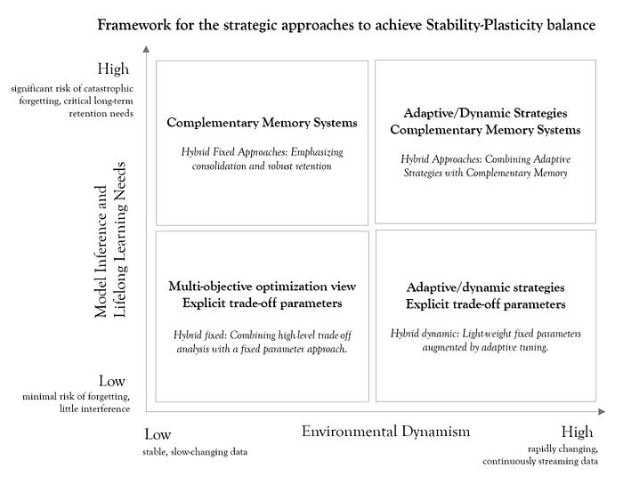 Decision framework to achieve stability-plasticity balance. 实现稳定性与可塑性平衡的决策框架。