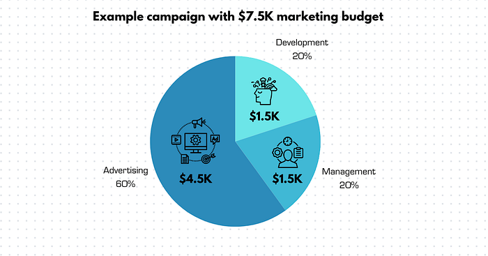 Example three month marketing campaign budget allocation with a total spend of $7,500. Source: Country Fried Creative / Joe Domaleski