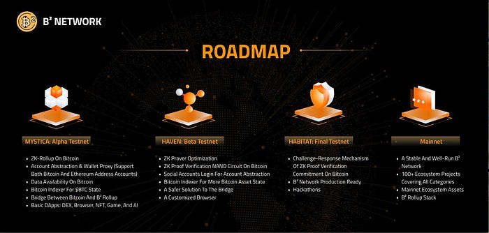 b2 network roadmap