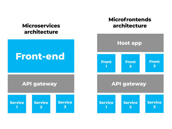 best practice to create Microservices apps