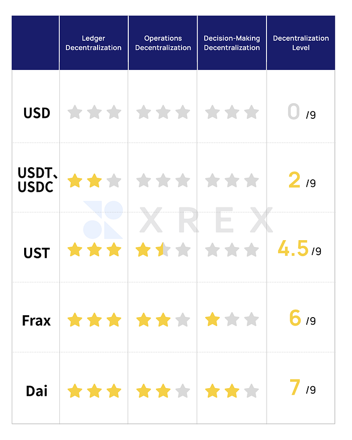 Decentralization level