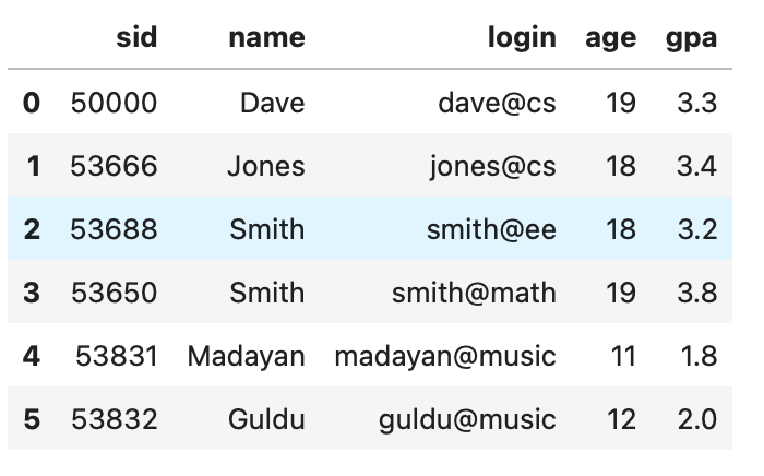 Managing Relational Data in Python with SQLite and Pandas | by Nivedita ...