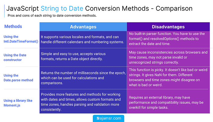 JavaScript String to Date Conversion Methods — Comparison