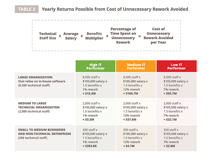 A table showing the lost savings from unnecessesary rework, for companies from small to large, and from low to high levels of IT performance.