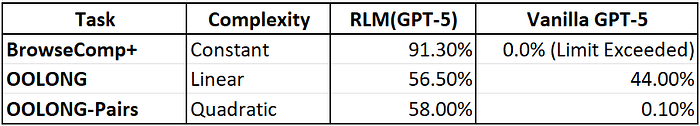 RLM vs LLM performance benchmarks