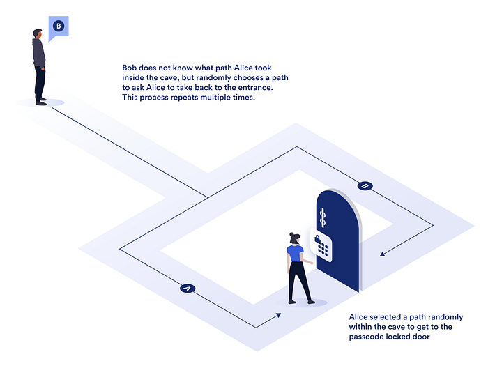 Zero-Knowledge Proof (Sıfır Bilgi Kanıtı) Nedir? image - 253b Zero-Knowledge Proof (Sıfır Bilgi Kanıtı) Nedir? image - 253b