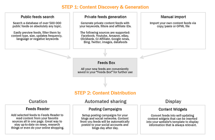 RssGround Content Discovery & Content Distribution diagram