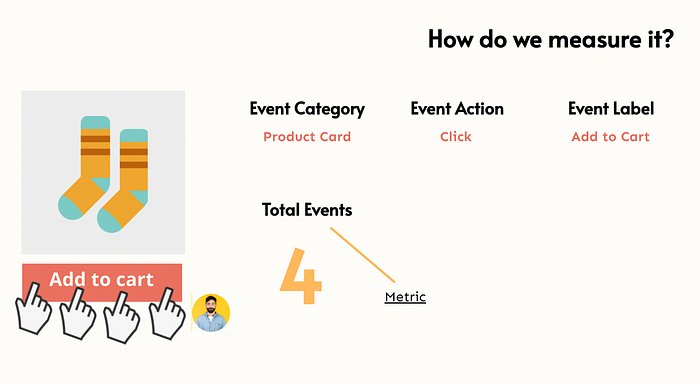 Illustration of website analytics, including event categories, actions, and labels for 'Add to Cart' with click metrics.