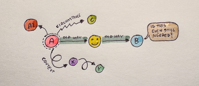 Happy path in UX from point A to point B got disrupted